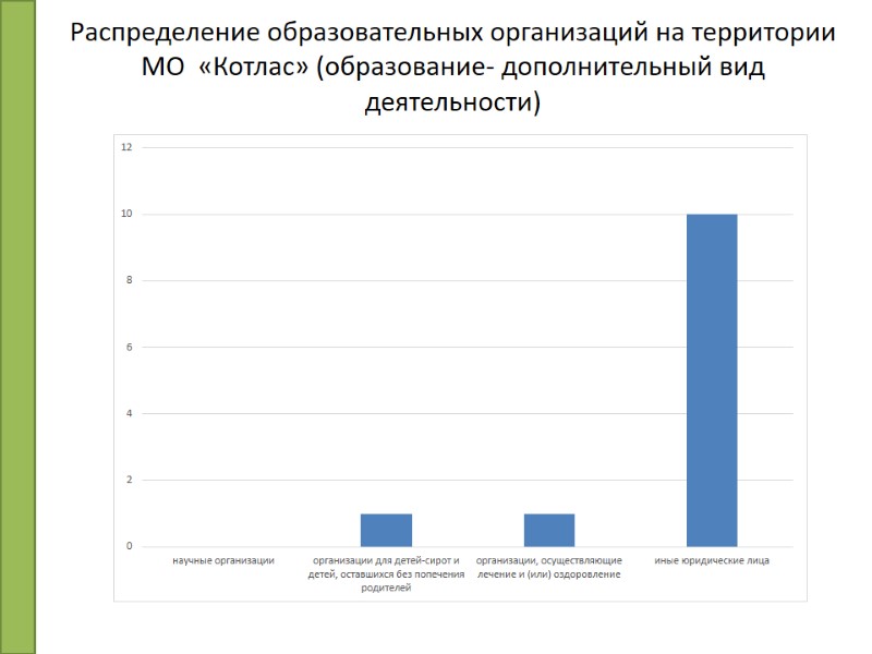 Распределение образовательных организаций на территории МО  «Котлас» (образование- дополнительный вид деятельности)